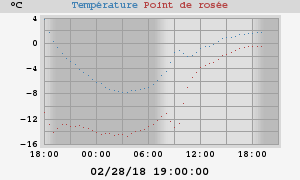 temperatures