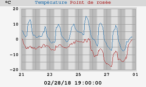 temperatures