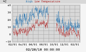 Daily highs and lows for the year