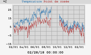 temperatures